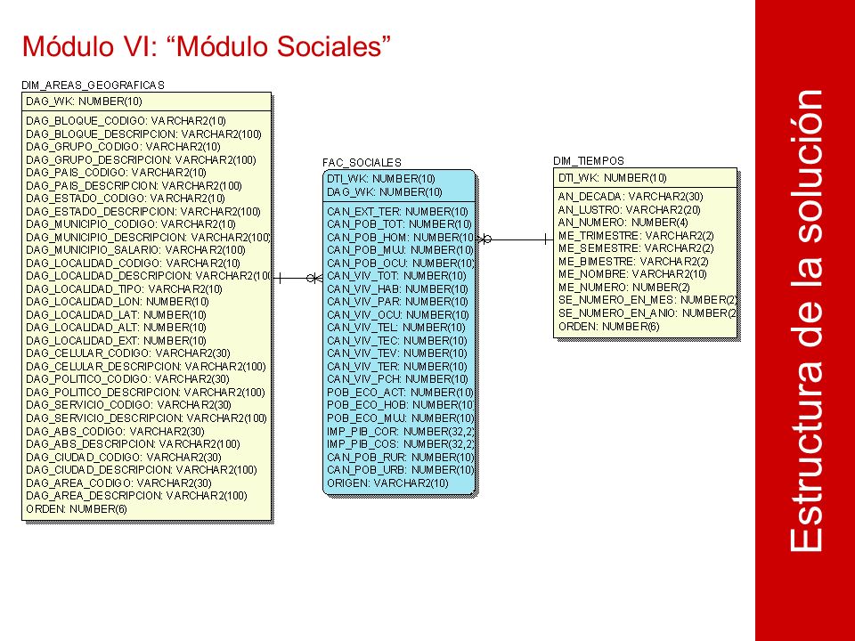 Módulo VI: Módulo Sociales Estructura de la solución