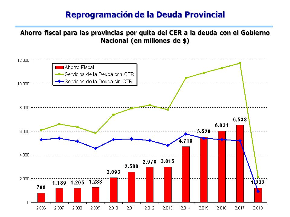 Reprogramación de la Deuda Provincial Ahorro fiscal para las provincias por quita del CER a la deuda con el Gobierno Nacional (en millones de $)