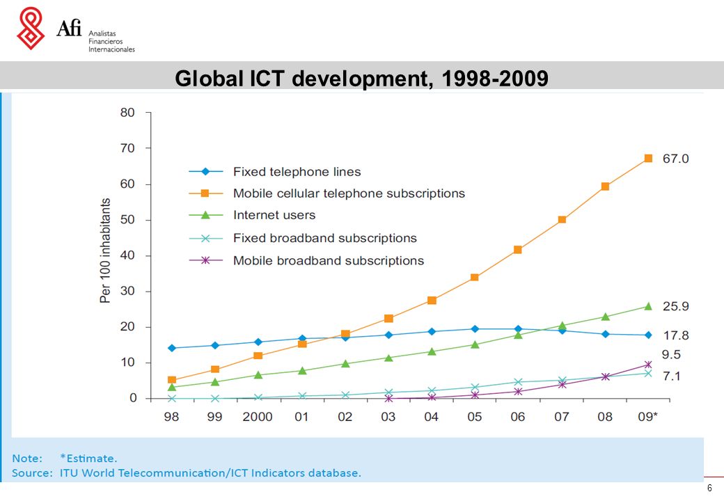6 Global ICT development,