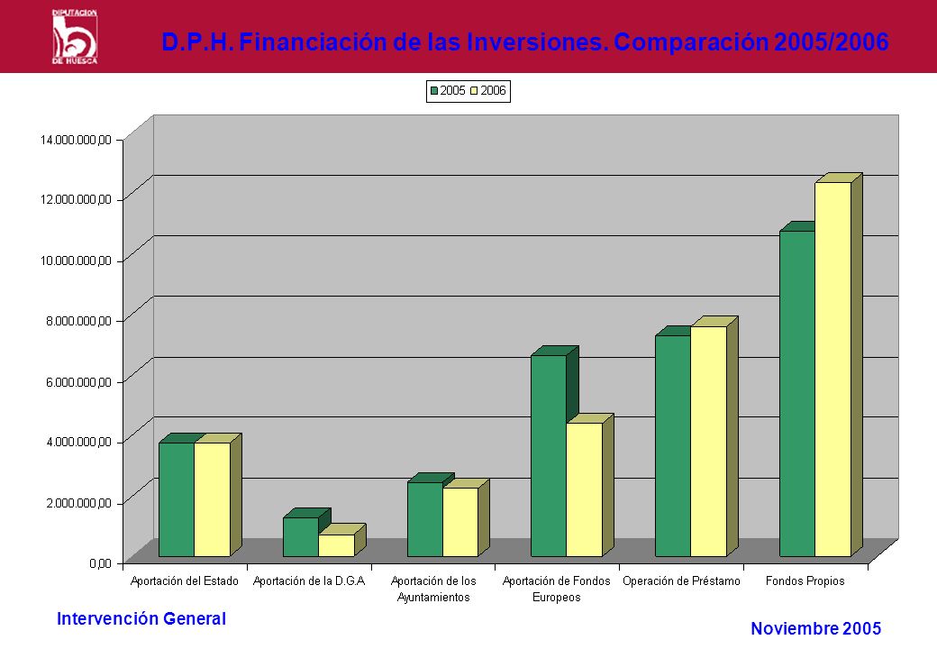 Intervención General D.P.H. Financiación de las Inversiones. Comparación 2005/2006 Noviembre 2005