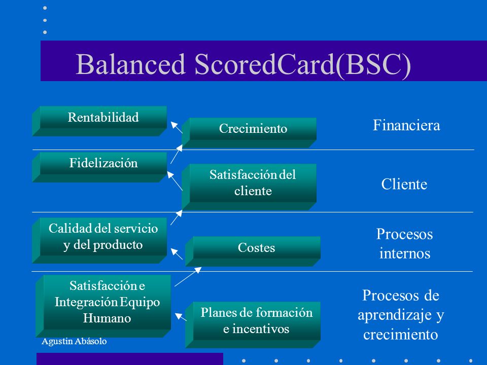 Agustin Balanced ScoredCard(BSC) Rentabilidad Crecimiento Fidelización Satisfacción del cliente Financiera Cliente Calidad del servicio y del producto Costes Satisfacción e Integración Equipo Humano Planes de formación e incentivos Procesos internos Procesos de aprendizaje y crecimiento