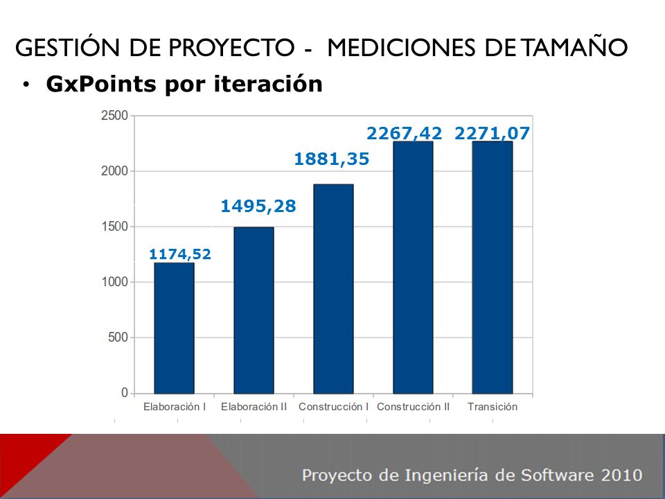 GESTIÓN DE PROYECTO - MEDICIONES DE TAMAÑO GxPoints por iteración 1174, , , , ,07