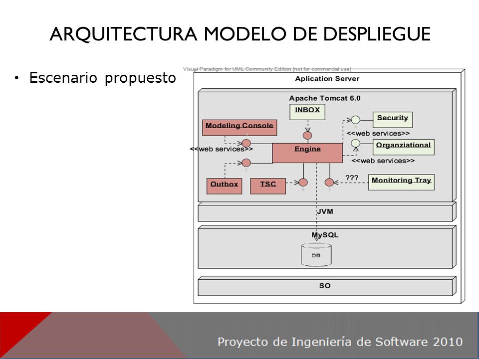 ARQUITECTURA MODELO DE DESPLIEGUE Proyecto de Ingeniería de Software Escenario propuesto