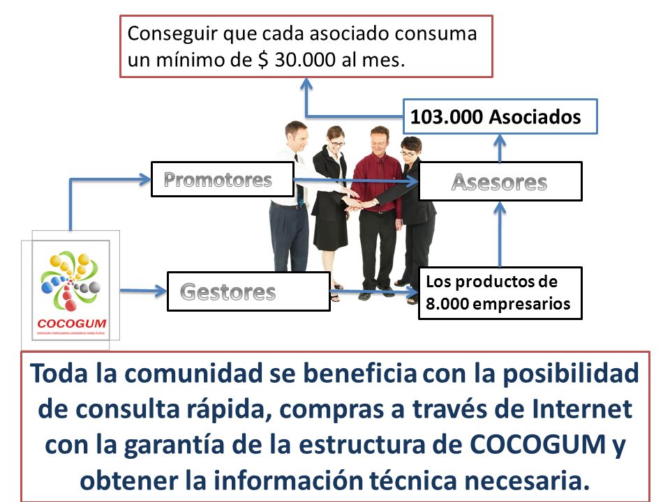 Se ofrece la posibilidad a los empresarios de utilizar a COCOGUM como medio publicitario y su estructura para comercializar sus productos a través de la Red Interactiva y el plan neurona.