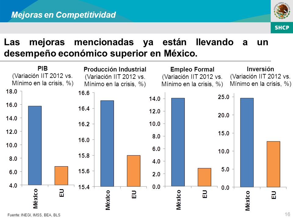 16 Las mejoras mencionadas ya están llevando a un desempeño económico superior en México.