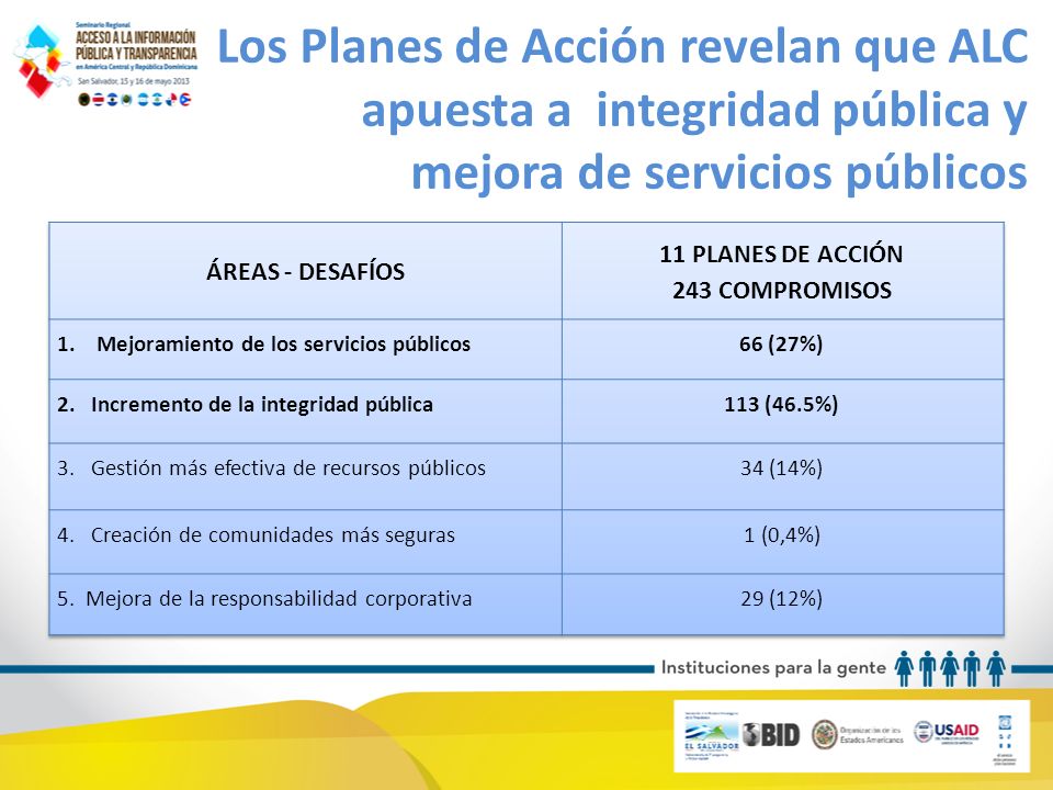 Los Planes de Acción revelan que ALC apuesta a integridad pública y mejora de servicios públicos