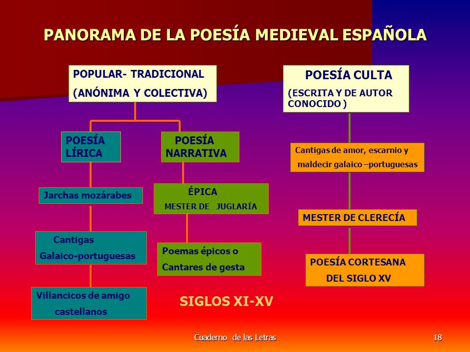 Inapropiado Permitirse Emperador Lírica Peninsular Primitiva (Edad Media) - Lessons - Blendspace