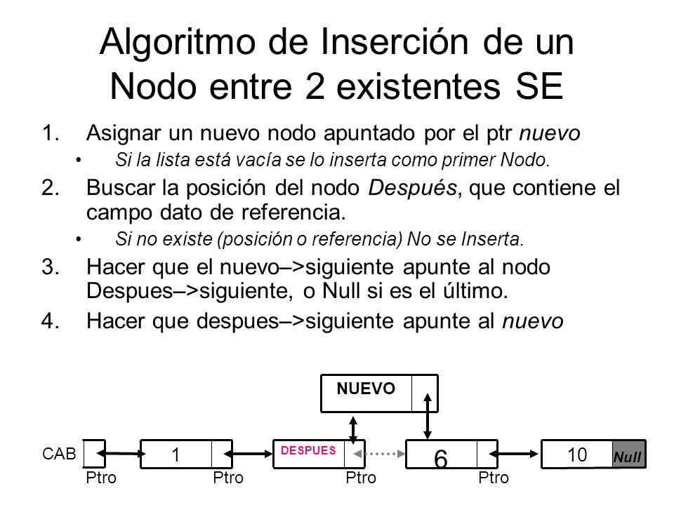 Algoritmo de Inserción de un Nodo entre 2 existentes SE 1.Asignar un nuevo nodo apuntado por el ptr nuevo Si la lista está vacía se lo inserta como primer Nodo.
