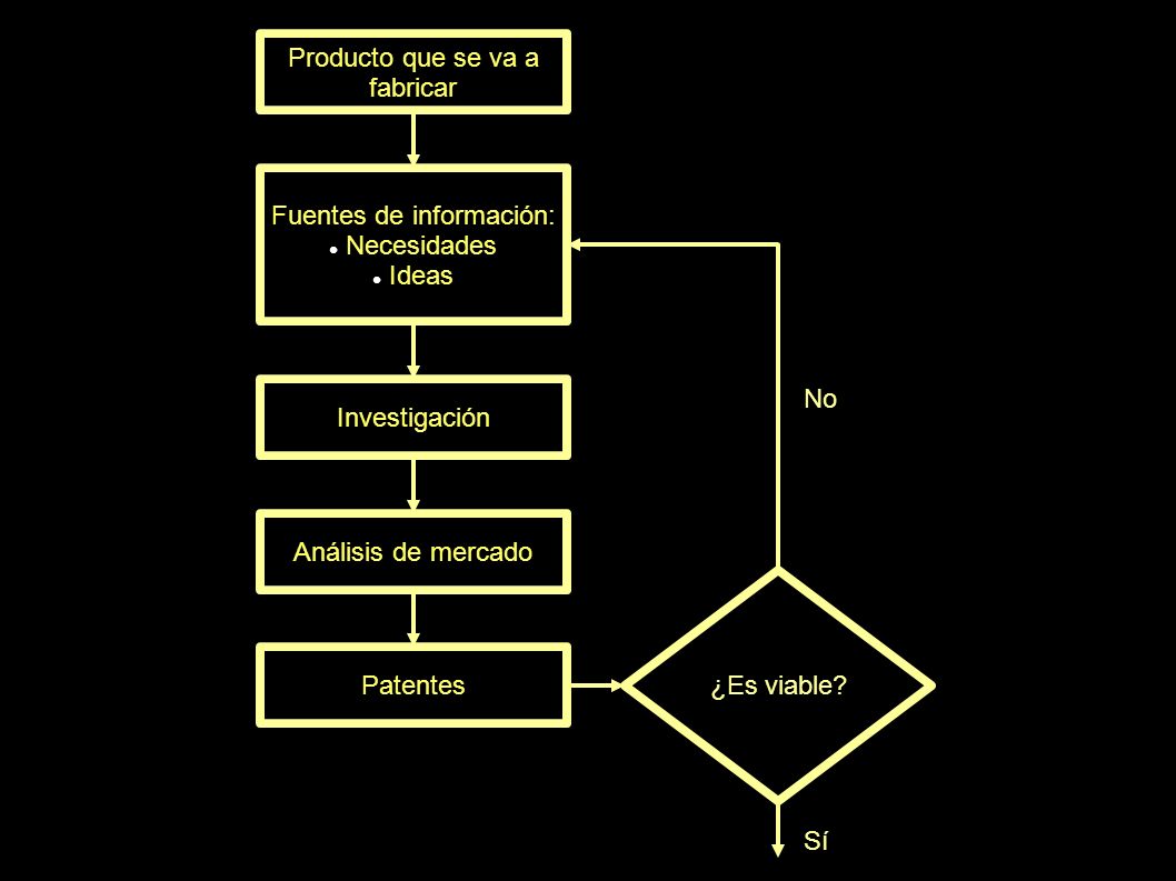 Producto que se va a fabricar Fuentes de información: Necesidades Ideas Investigación Análisis de mercado Patentes ¿Es viable.