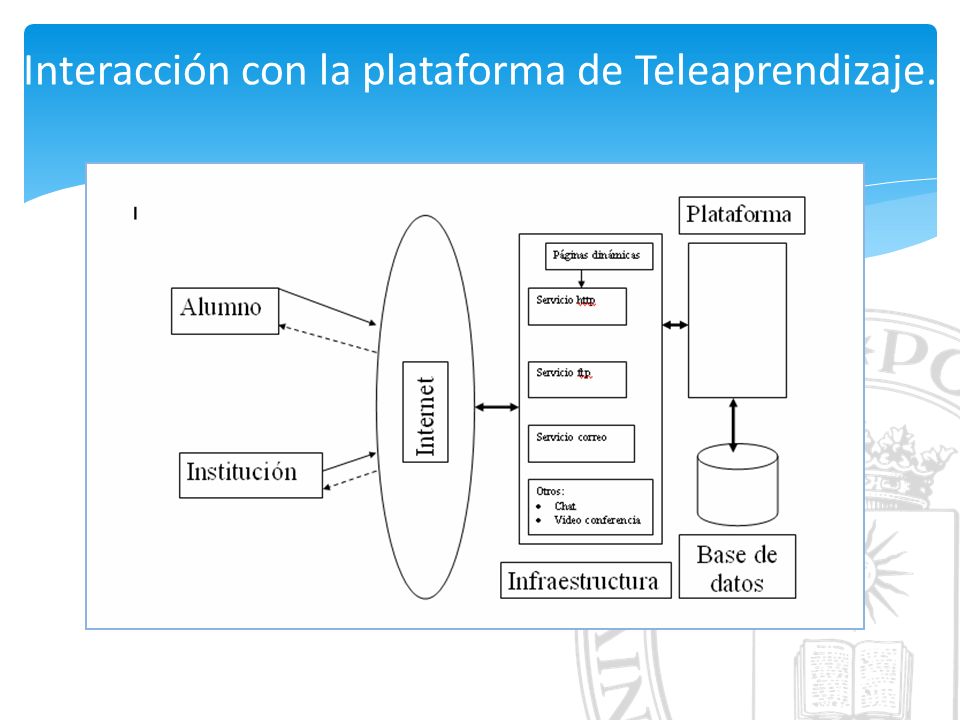 Interacción con la plataforma de Teleaprendizaje.