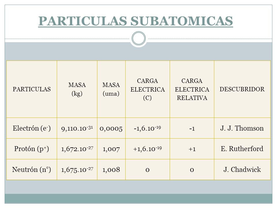 Resultado de imagen de particulas subatomicas y sus cargas