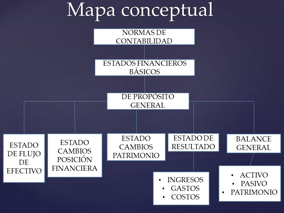 Mapa conceptual NORMAS DE CONTABILIDAD ESTADOS FINANCIEROS BÁSICOS DE PROPÓSITO GENERAL ESTADO DE FLUJO DE EFECTIVO ESTADO CAMBIOS POSICIÓN FINANCIERA ESTADO CAMBIOS PATRIMONIO ESTADO DE RESULTADO BALANCE GENERAL INGRESOS GASTOS COSTOS ACTIVO PASIVO PATRIMONIO