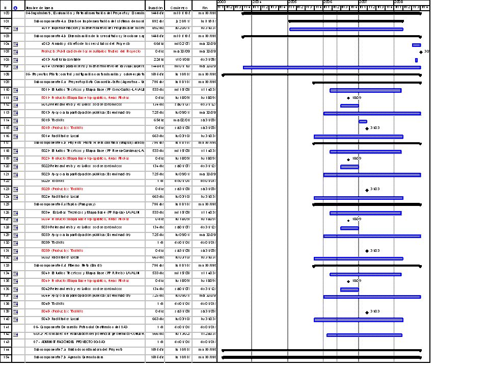 GEF Banco Mundial OEA PLAN OPERATIVO DEL PROYECTO POP 2006 Período