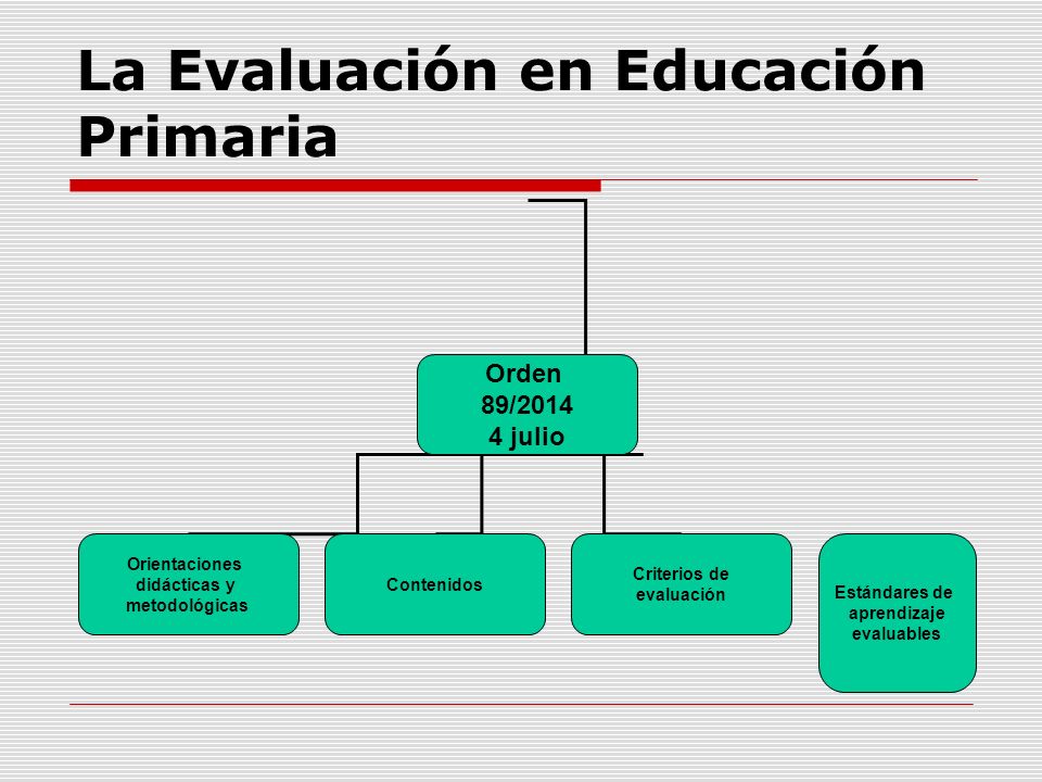 La Evaluación en Educación Primaria Orden 89/ julio Orientaciones didácticas y metodológicas Contenidos Criterios de evaluación Estándares de aprendizaje evaluables