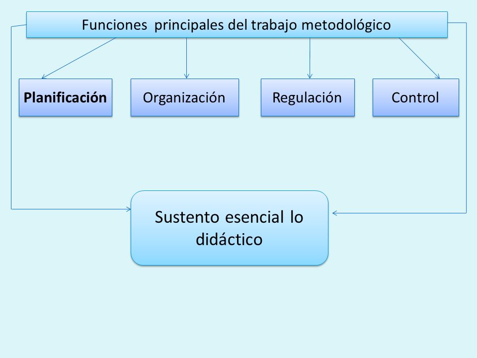 Funciones principales del trabajo metodológico Planificación Organización Regulación Control Sustento esencial lo didáctico