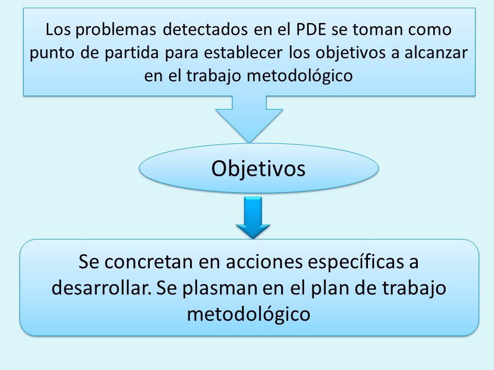 Los problemas detectados en el PDE se toman como punto de partida para establecer los objetivos a alcanzar en el trabajo metodológico Objetivos Se concretan en acciones específicas a desarrollar.