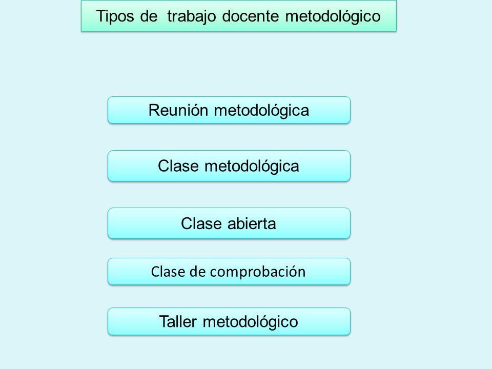 Tipos de trabajo docente metodológico Reunión metodológica Clase metodológica Clase abierta Clase de comprobación Taller metodológico