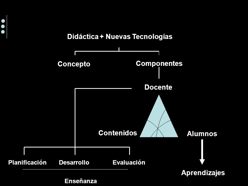 Didáctica + Nuevas Tecnologías Docente Concepto Componentes Contenidos Alumnos PlanificaciónDesarrolloEvaluación Enseñanza Aprendizajes
