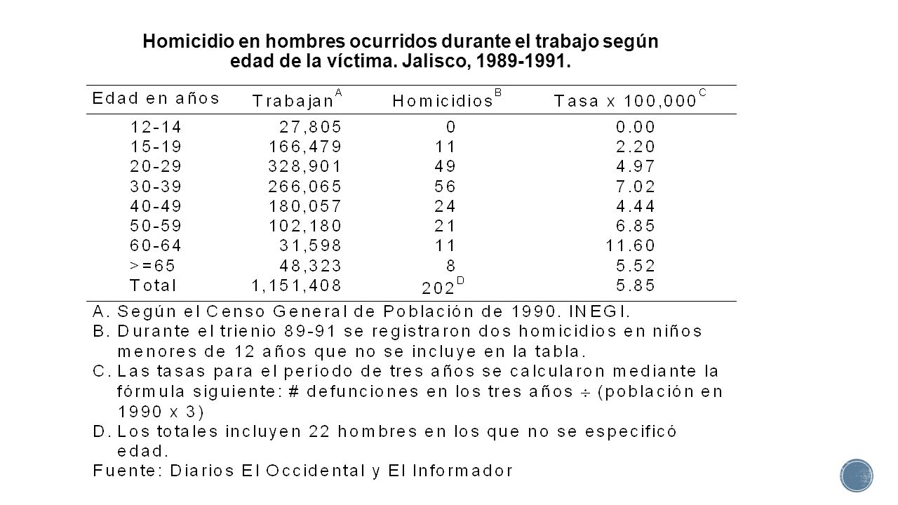 Homicidio en hombres ocurridos durante el trabajo según edad de la víctima. Jalisco,