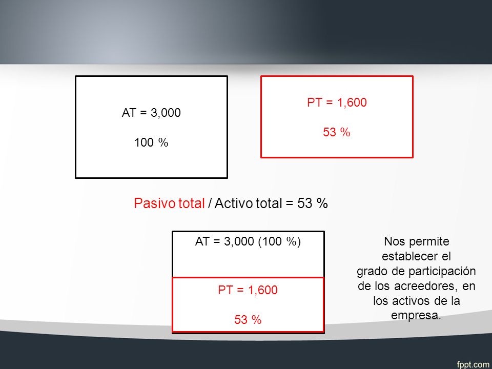 AT = 3, % PT = 1, % Pasivo total / Activo total = 53 % AT = 3,000 (100 %) PT = 1, % Nos permite establecer el grado de participación de los acreedores, en los activos de la empresa.