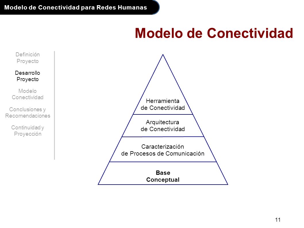 Modelo de Conectividad para Redes Humanas 11 Modelo de Conectividad Caracterización de Procesos de Comunicación Arquitectura de Conectividad Herramienta de Conectividad Base Conceptual Definición Proyecto Desarrollo Proyecto Modelo Conectividad Conclusiones y Recomendaciones Continuidad y Proyección