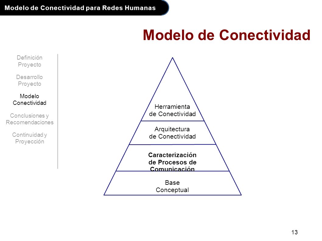 Modelo de Conectividad para Redes Humanas 13 Modelo de Conectividad Caracterización de Procesos de Comunicación Arquitectura de Conectividad Herramienta de Conectividad Base Conceptual Definición Proyecto Desarrollo Proyecto Modelo Conectividad Conclusiones y Recomendaciones Continuidad y Proyección