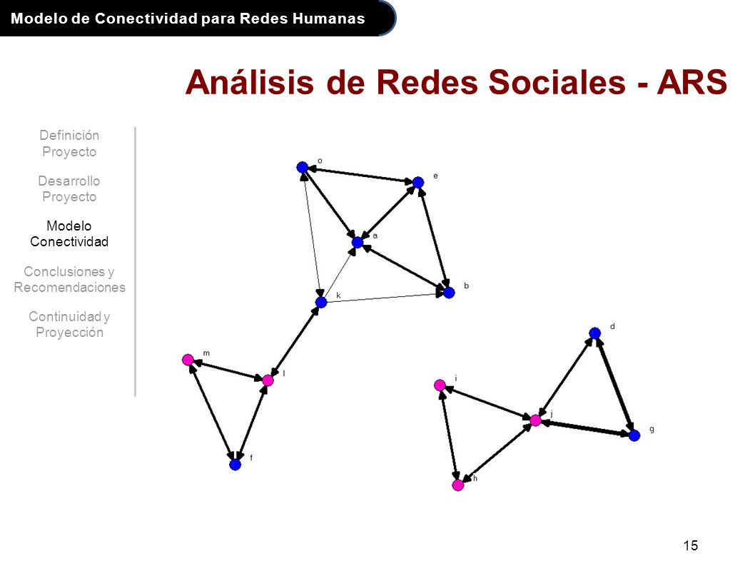 Modelo de Conectividad para Redes Humanas 15 Análisis de Redes Sociales - ARS Definición Proyecto Desarrollo Proyecto Modelo Conectividad Conclusiones y Recomendaciones Continuidad y Proyección