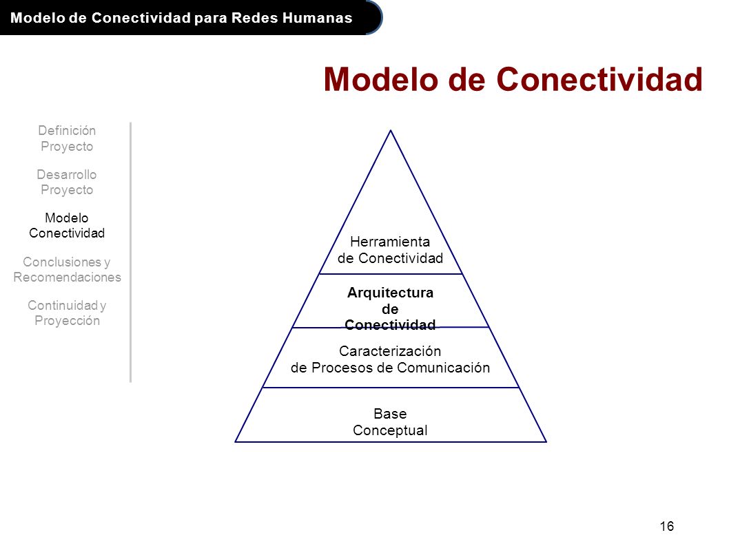 Modelo de Conectividad para Redes Humanas 16 Modelo de Conectividad Caracterización de Procesos de Comunicación Arquitectura de Conectividad Herramienta de Conectividad Base Conceptual Definición Proyecto Desarrollo Proyecto Modelo Conectividad Conclusiones y Recomendaciones Continuidad y Proyección