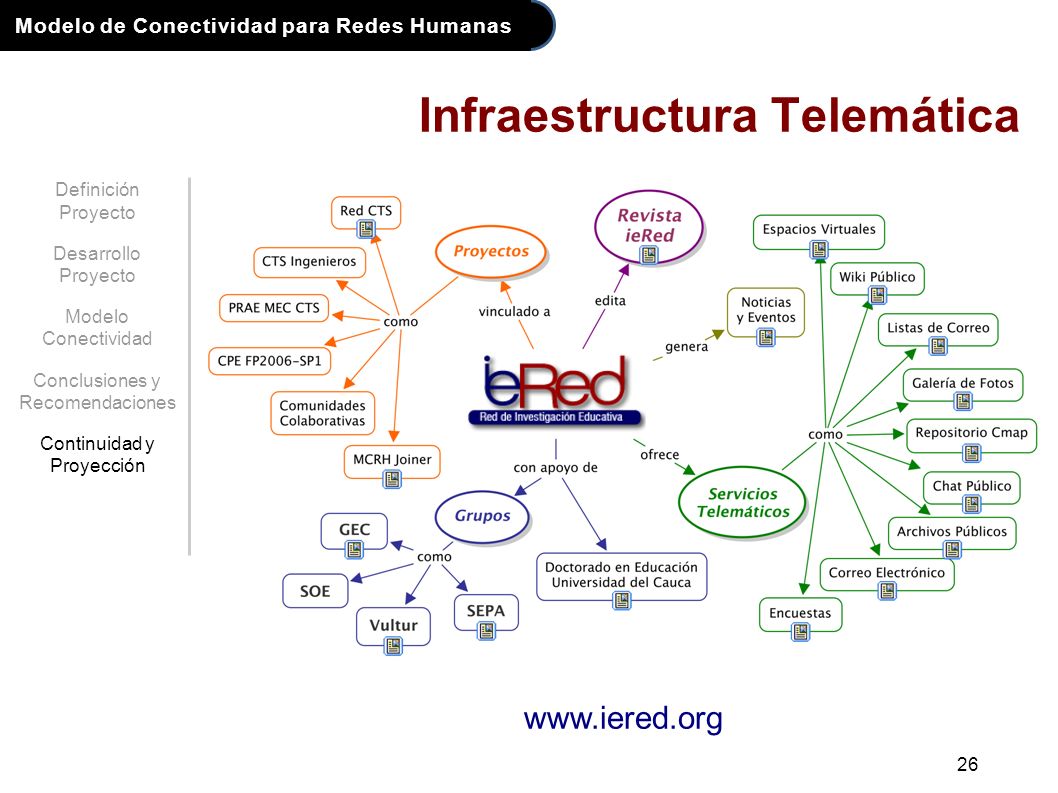 Modelo de Conectividad para Redes Humanas 26 Infraestructura Telemática Definición Proyecto Desarrollo Proyecto Modelo Conectividad Conclusiones y Recomendaciones Continuidad y Proyección