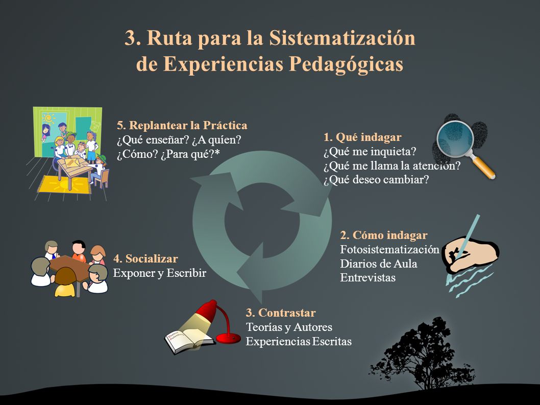 3. Ruta para la Sistematización de Experiencias Pedagógicas 1.
