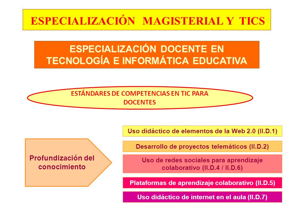 ESPECIALIZACIÓN MAGISTERIAL Y TICS ESPECIALIZACIÓN DOCENTE EN TECNOLOGÍA E INFORMÁTICA EDUCATIVA ESTÁNDARES DE COMPETENCIAS EN TIC PARA DOCENTES Desarrollo de proyectos telemáticos (II.D.2) Uso didáctico de elementos de la Web 2.0 (II.D.1) Plataformas de aprendizaje colaborativo (II.D.5) Uso de redes sociales para aprendizaje colaborativo (II.D.4 / II.D.6) Uso didáctico de internet en el aula (II.D.7) Profundización del conocimiento