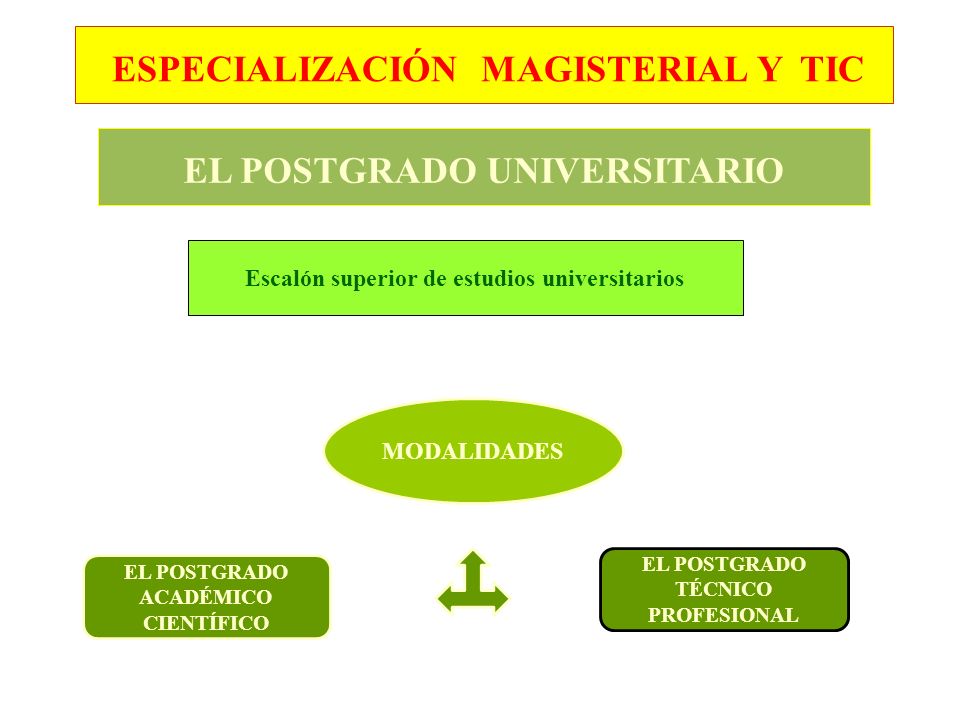 Escalón superior de estudios universitarios MODALIDADES EL POSTGRADO ACADÉMICO CIENTÍFICO EL POSTGRADO TÉCNICO PROFESIONAL EL POSTGRADO UNIVERSITARIO ESPECIALIZACIÓN MAGISTERIAL Y TIC