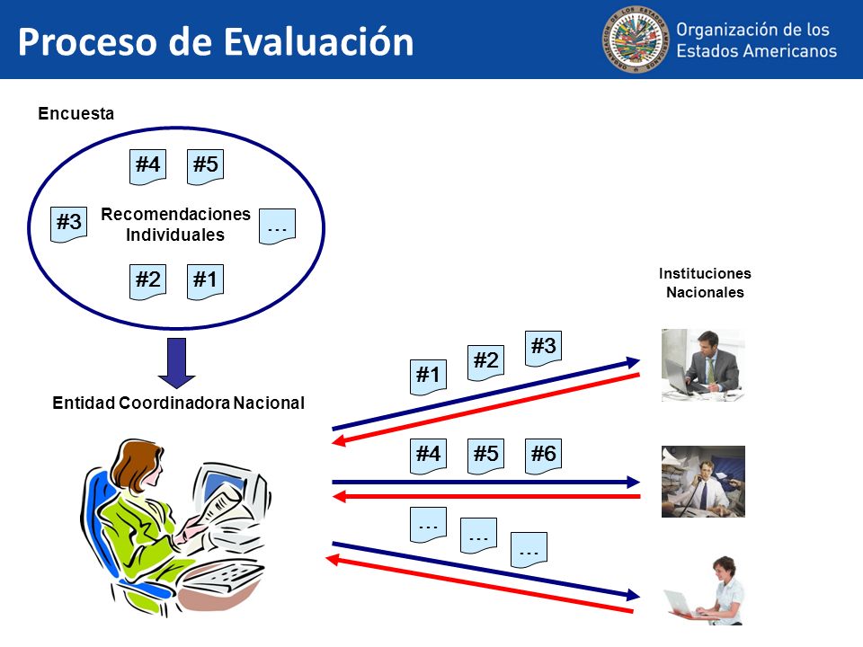 Mecanismo de Evaluación Multilateral MEM Proceso de recopilación y