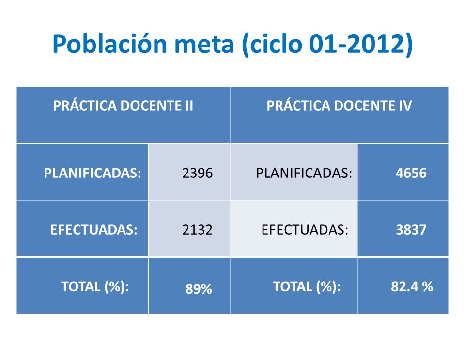 Población meta (ciclo ) PRÁCTICA DOCENTE II PRÁCTICA DOCENTE IV PLANIFICADAS:2396PLANIFICADAS:4656 EFECTUADAS:2132EFECTUADAS:3837 TOTAL (%): 89% TOTAL (%):82.4 %