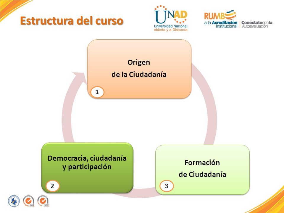 Estructura del curso Estructura del curso Origen de la Ciudadanía Formación de Ciudadanía Democracia, ciudadanía y participación 1 32