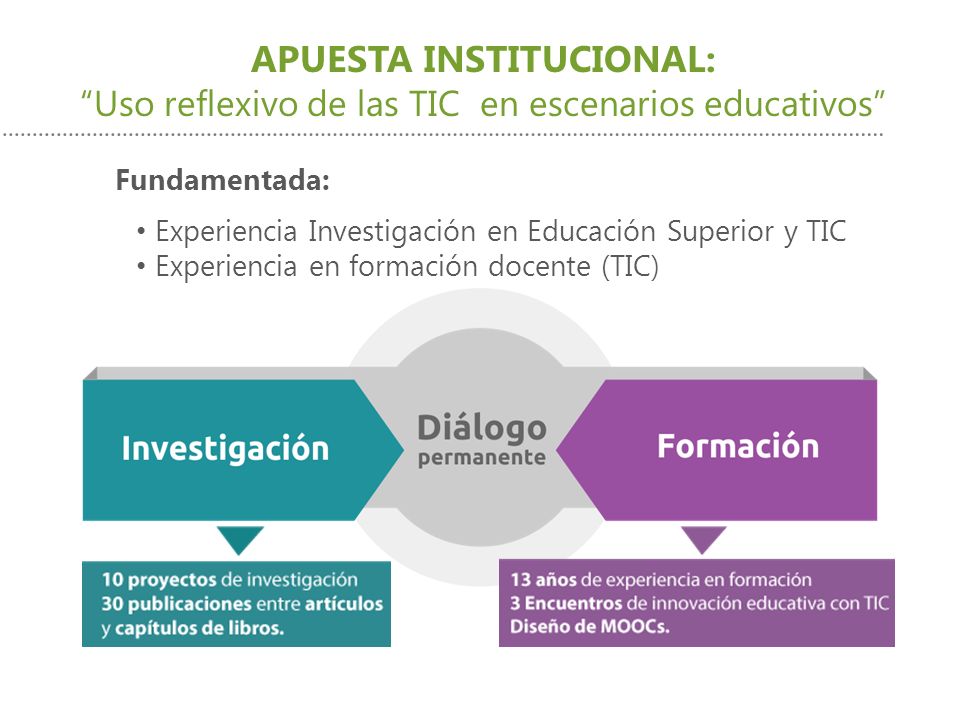 Fundamentada: Experiencia Investigación en Educación Superior y TIC Experiencia en formación docente (TIC) APUESTA INSTITUCIONAL: Uso reflexivo de las TIC en escenarios educativos