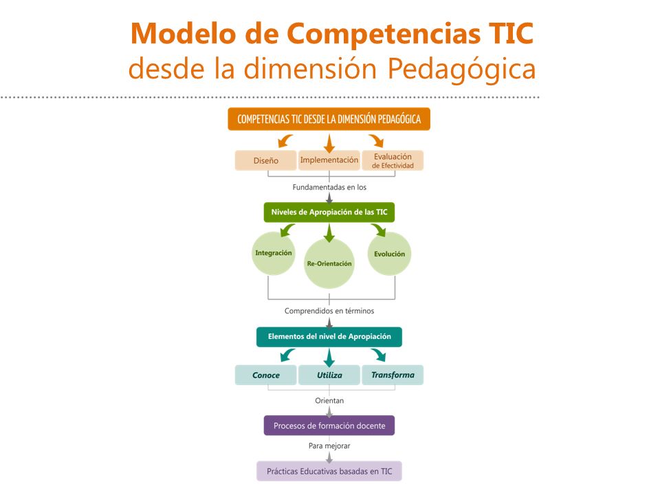 Modelo de Competencias TIC desde la dimensión Pedagógica