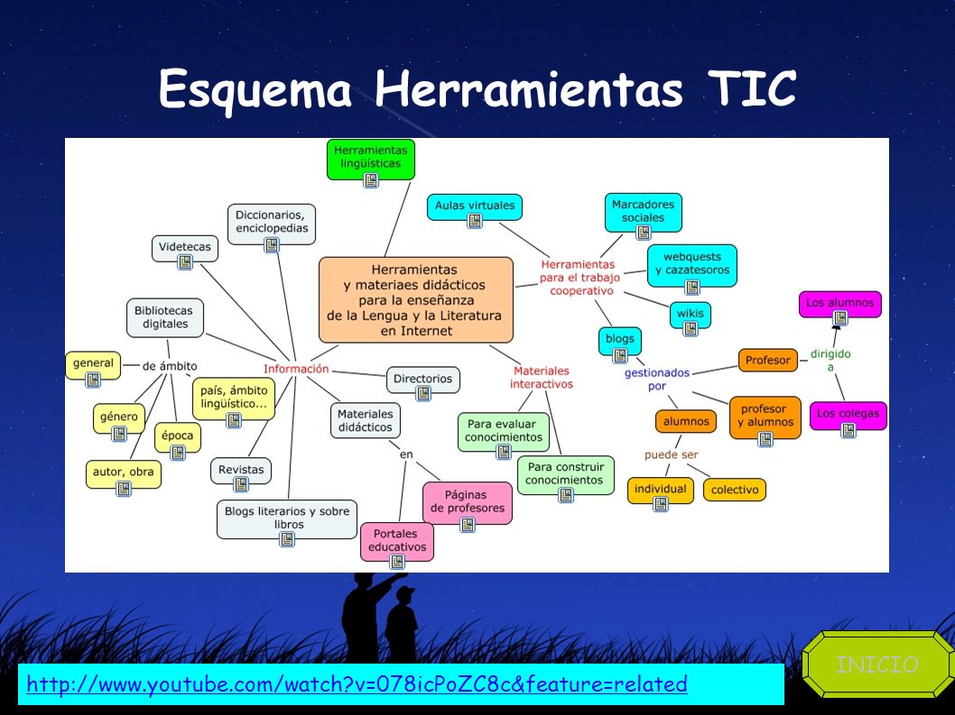 Esquema Herramientas TIC INICIO   v=078icPoZC8c&feature=related