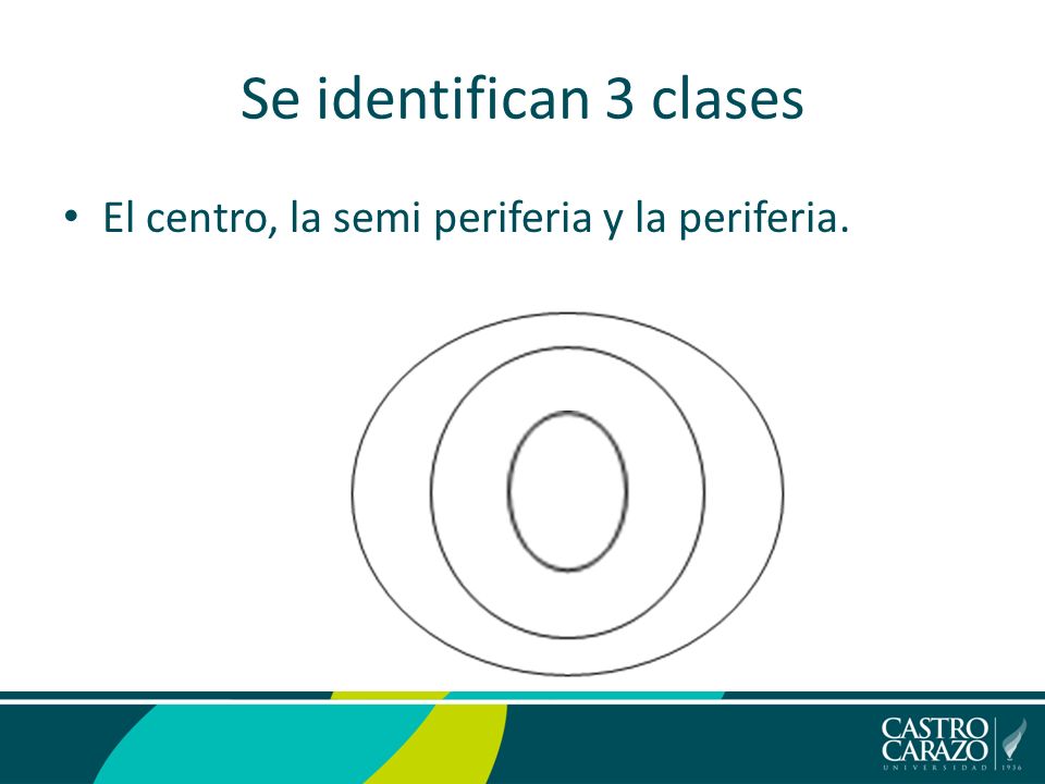 Se identifican 3 clases El centro, la semi periferia y la periferia.