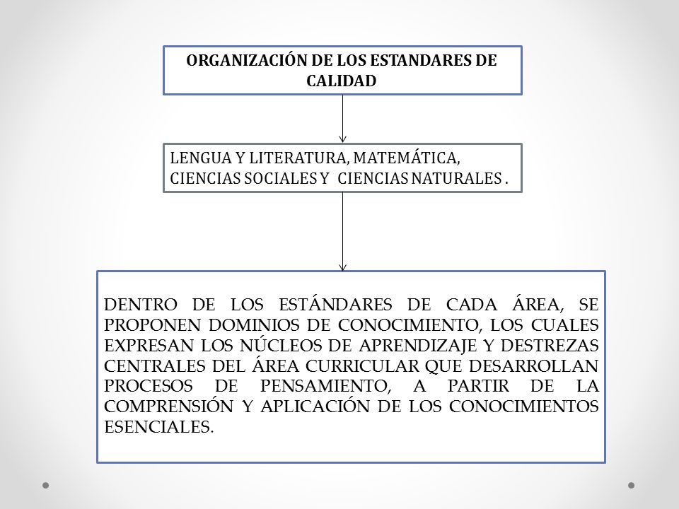 ORGANIZACIÓN DE LOS ESTANDARES DE CALIDAD DENTRO DE LOS ESTÁNDARES DE CADA ÁREA, SE PROPONEN DOMINIOS DE CONOCIMIENTO, LOS CUALES EXPRESAN LOS NÚCLEOS DE APRENDIZAJE Y DESTREZAS CENTRALES DEL ÁREA CURRICULAR QUE DESARROLLAN PROCESOS DE PENSAMIENTO, A PARTIR DE LA COMPRENSIÓN Y APLICACIÓN DE LOS CONOCIMIENTOS ESENCIALES.