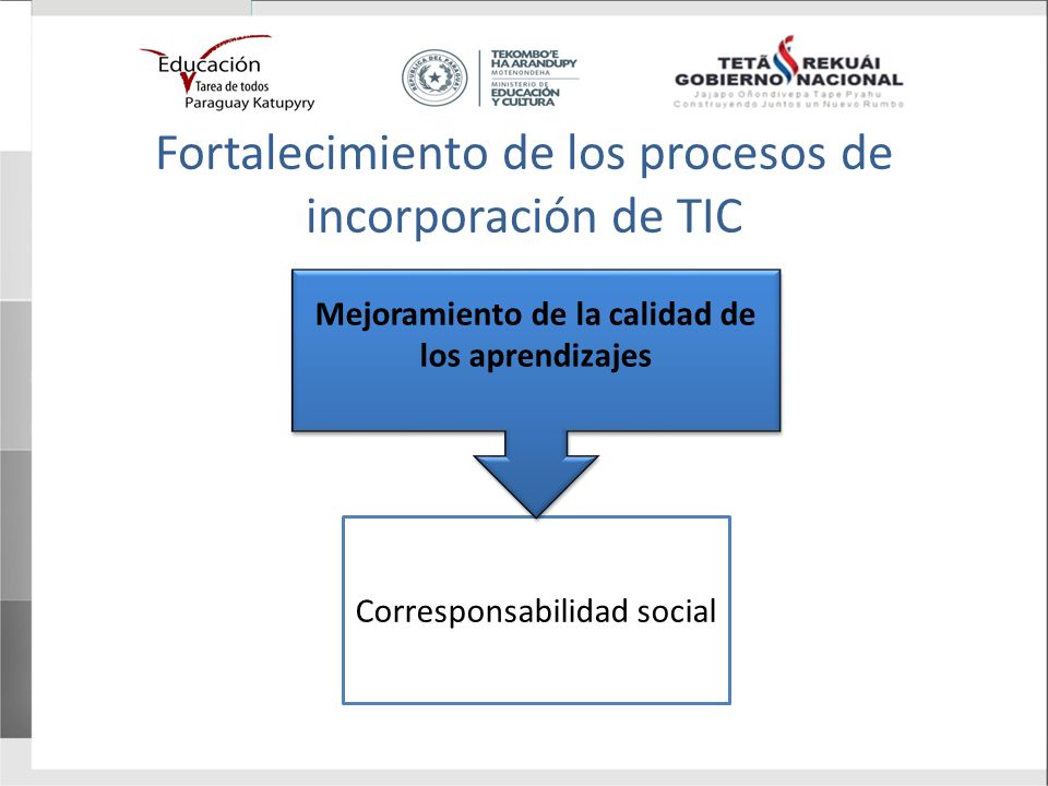 Fortalecimiento de los procesos de incorporación de TIC Corresponsabilidad social Mejoramiento de la calidad de los aprendizajes