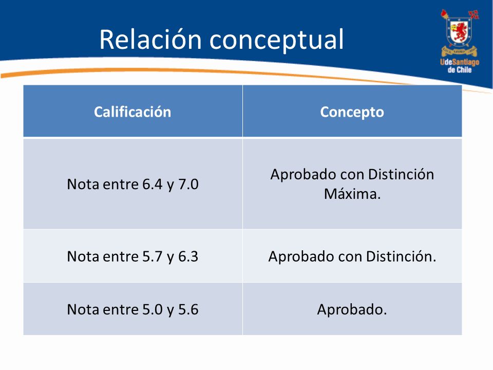 Relación conceptual CalificaciónConcepto Nota entre 6.4 y 7.0 Aprobado con Distinción Máxima.