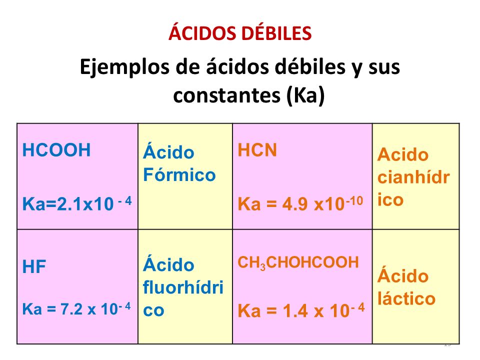 19 ÁCIDOS DÉBILES Ejemplos de ácidos débiles y sus constantes (Ka) HCOOH Ka=2.1x Ácido Fórmico HCN Ka = 4.9 x Acido cianhídr ico HF Ka = 7.2 x Ácido fluorhídri co CH 3 CHOHCOOH Ka = 1.4 x Ácido láctico