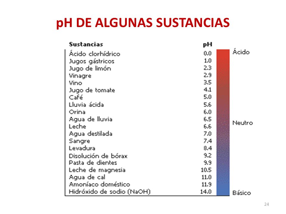 pH DE ALGUNAS SUSTANCIAS 24