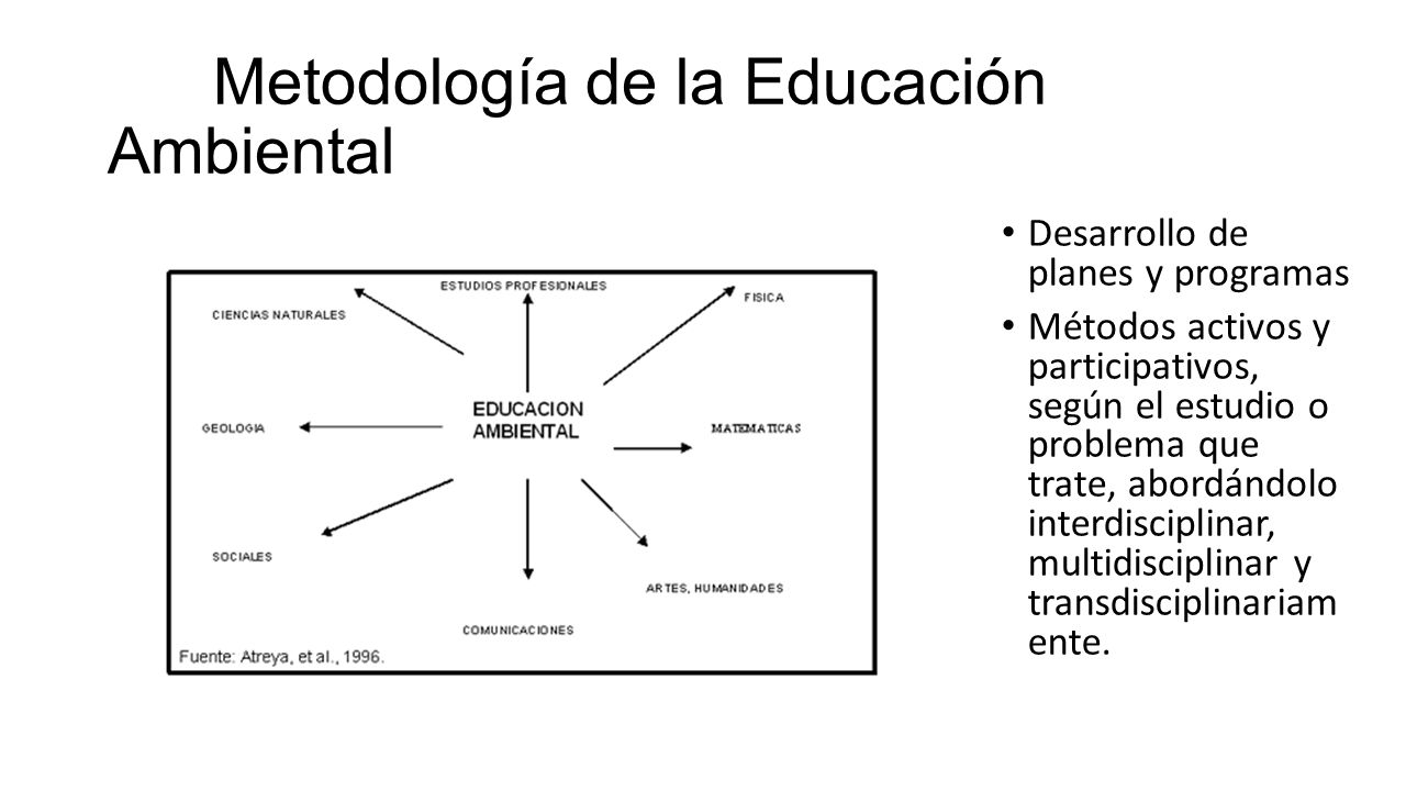 Metodología de la Educación Ambiental Desarrollo de planes y programas Métodos activos y participativos, según el estudio o problema que trate, abordándolo interdisciplinar, multidisciplinar y transdisciplinariam ente.