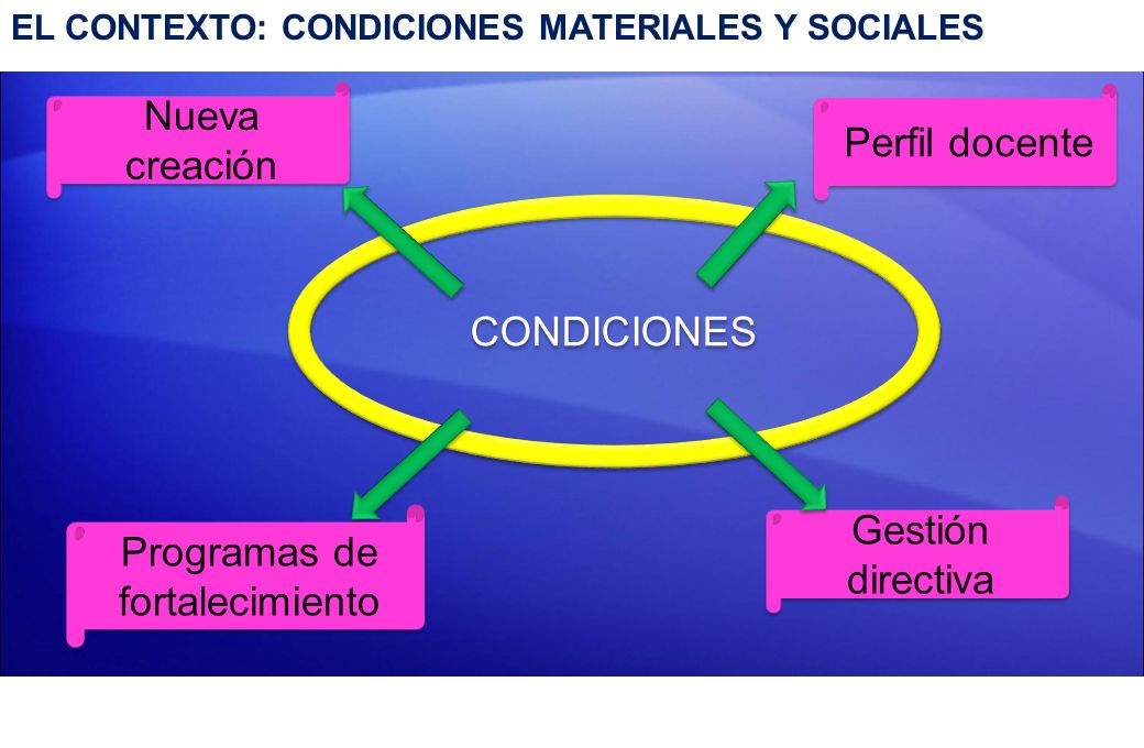 EL CONTEXTO: CONDICIONES MATERIALES Y SOCIALES CONDICIONES Nueva creación Perfil docente Gestión directiva Programas de fortalecimiento