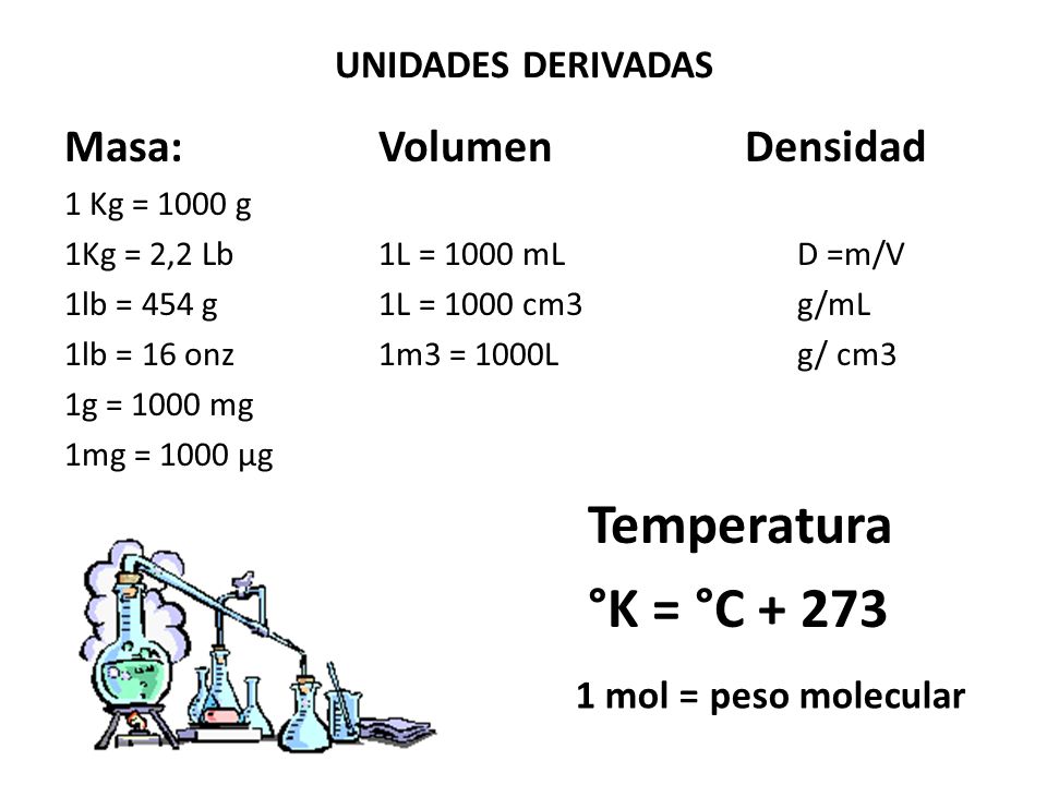 UNIDADES DERIVADAS Masa:Volumen Densidad 1 Kg = 1000 g 1Kg = 2,2 Lb1L = 1000 mLD =m/V 1lb = 454 g1L = 1000 cm3g/mL 1lb = 16 onz1m3 = 1000Lg/ cm3 1g = 1000 mg 1mg = 1000 μg TTTemperatura °K = °C mol = peso molecular