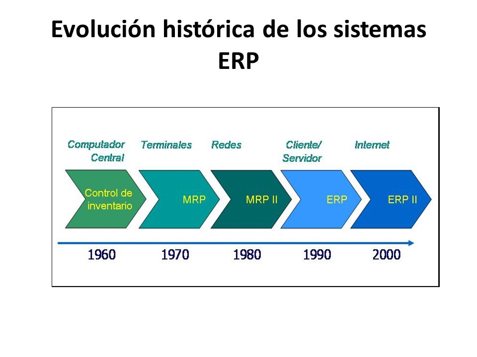 Evolución histórica de los sistemas ERP