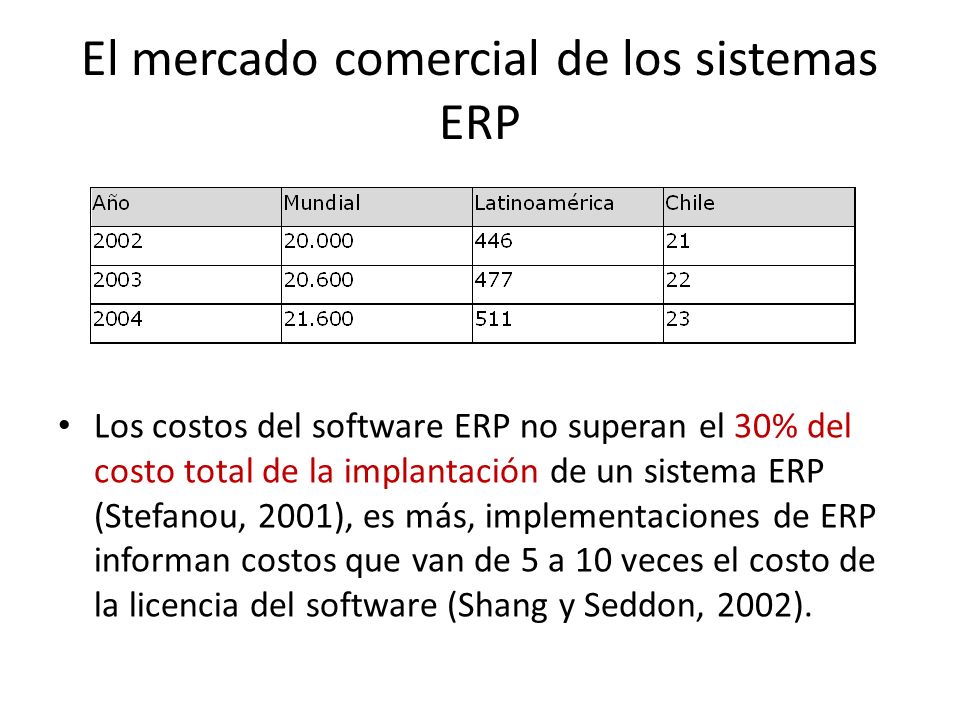 El mercado comercial de los sistemas ERP Los costos del software ERP no superan el 30% del costo total de la implantación de un sistema ERP (Stefanou, 2001), es más, implementaciones de ERP informan costos que van de 5 a 10 veces el costo de la licencia del software (Shang y Seddon, 2002).