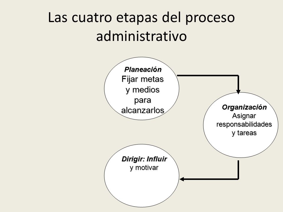 Planeación Fijar metas y medios para alcanzarlos Organización Asignar responsabilidades y tareas Dirigir: Influir y motivar Las cuatro etapas del proceso administrativo